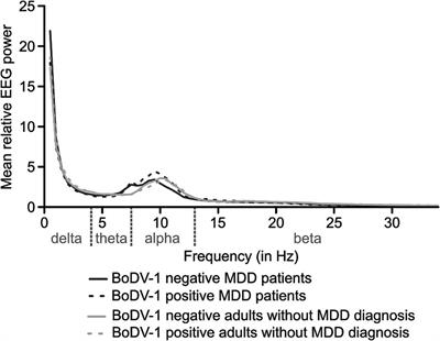 Analysis of BoDV-1 status, EEG resting-state alpha activity and pro-inflammatory cytokines in adults with and without major depressive disorder